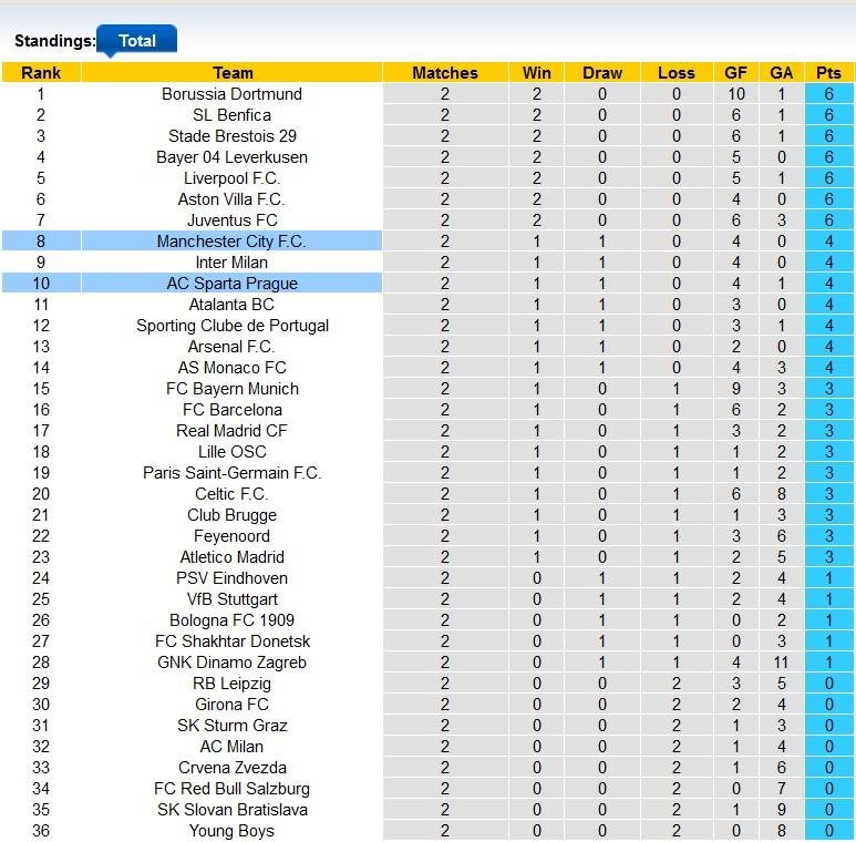 Bảng xếp hạng UEFA Champions League