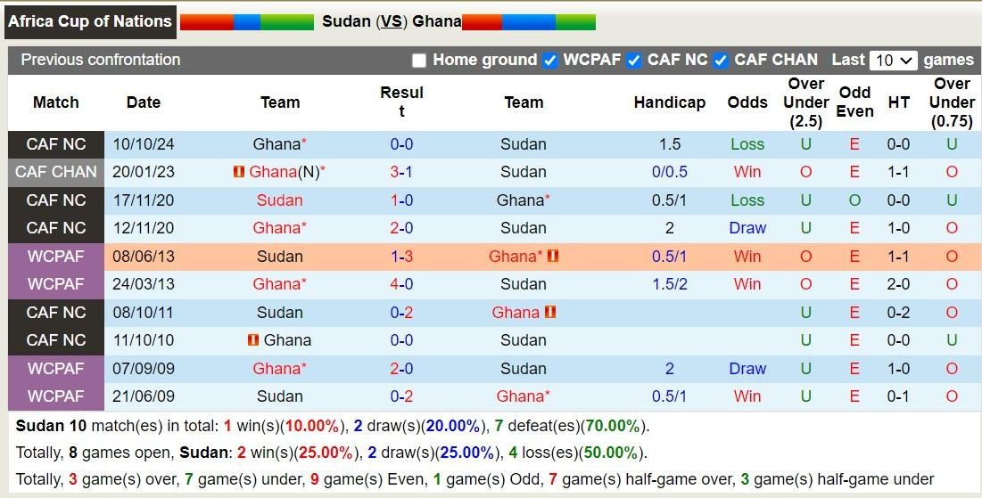 Ghana sở hữu nhiều thắng lợi hơn trong quá khứ