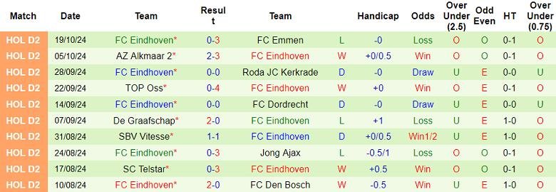 Lịch sử đối đầu Cambuur vs FC Eindhoven