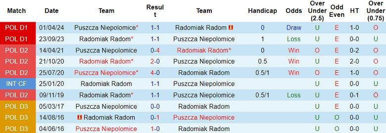 Lịch sử đối đầu giữa Radomiak Radom và Puszcza Niepolomice