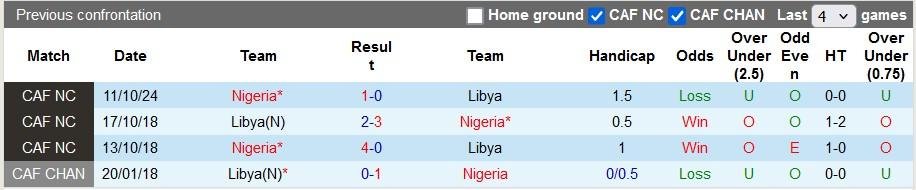 Lịch sử đối đầu Libya vs Nigeria