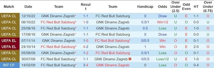 Lịch sử đối đầu RB Salzburg vs Dinamo Zagreb