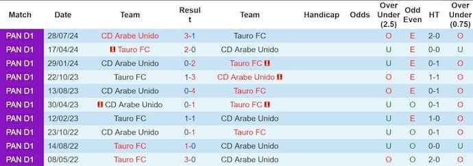 Lịch sử đối đầu Tauro FC và Arabe Unido