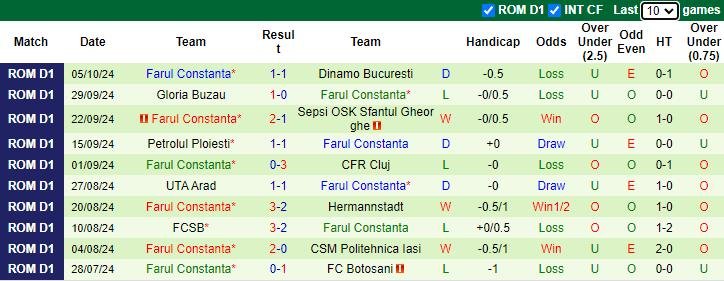 Nhận định, soi kèo Rapid 1923 vs Farul Constanta, 1h00 ngày 22/10: Món nợ khó đòi - Ảnh 3