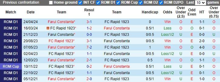 Nhận định, soi kèo Rapid 1923 vs Farul Constanta, 1h00 ngày 22/10: Món nợ khó đòi - Ảnh 4