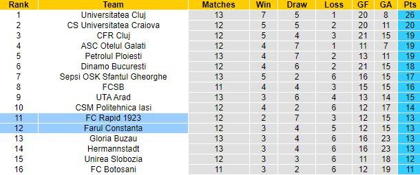 Nhận định, soi kèo Rapid 1923 vs Farul Constanta, 1h00 ngày 22/10: Món nợ khó đòi - Ảnh 5