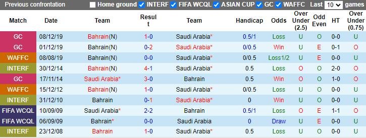 Thành tích đối đầu giữa Saudi Arabia và Bahrain