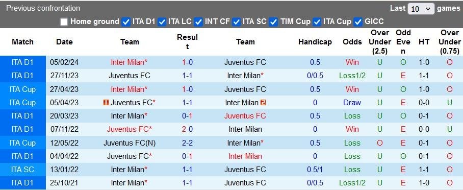 Thống kê đối đầu Inter Milan vs Juventus