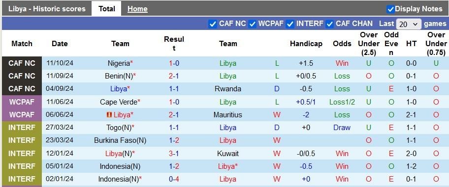 Thống kê phong độ 10 trận đấu gần nhất của Libya