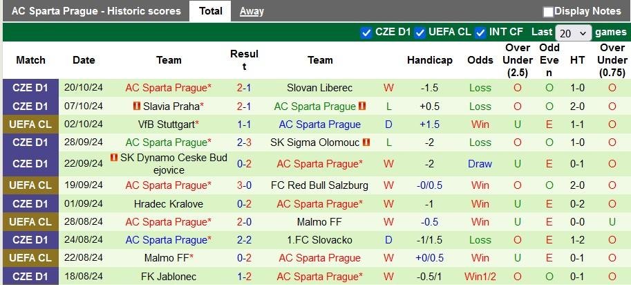 Thống kê phong độ 10 trận đấu gần nhất của Sparta Prague